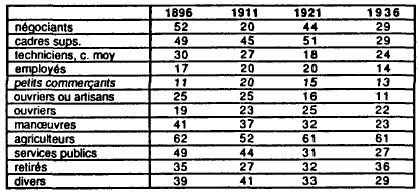 Tableau n° 36 : Evolution des Indices de ségrégation de 1896 à 1936