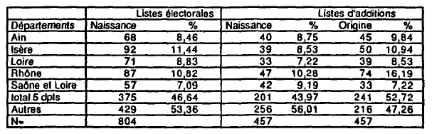 Tableau n° 51 : Départements de naissance et départements d'origine de la population électorale (1936-1937).