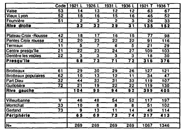 Tableau n° 67 : Répartition de la population dans les différents quartiers, suivi longitudinal de la seconde cohorte et coupes transversales , 1921-1936, chiffres absolus