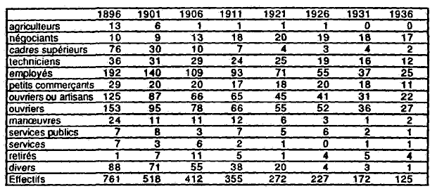 Tableau n° 69 : Les professions de la première cohorte, 1896-1936, chiffres absolus