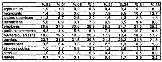 Tableau n° 70 : Les professions de la première cohorte, 1896-1936, pourcentages (divers exclus)