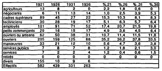 Tableau n° 71 : Les professions de la deuxième cohorte, 1921-1936, chiffres absolus et pourcentages (divers exclus)