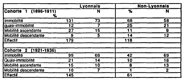 Tableau n° 77 : Mobilité professionnelle des Lyonnais et non-Lyonnais