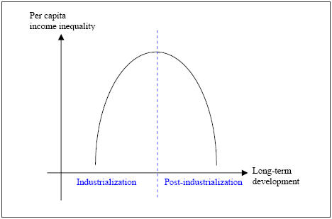 Figure 2.1. Kuznets’ Curve