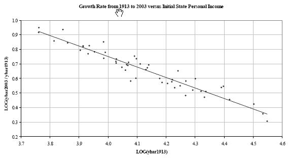 Figure 5.3. Growth Rates versus Initial Income Level  