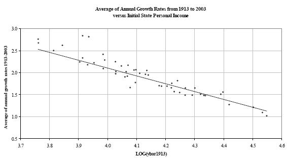 Figure 5.3. Growth Rates versus Initial Income Level  