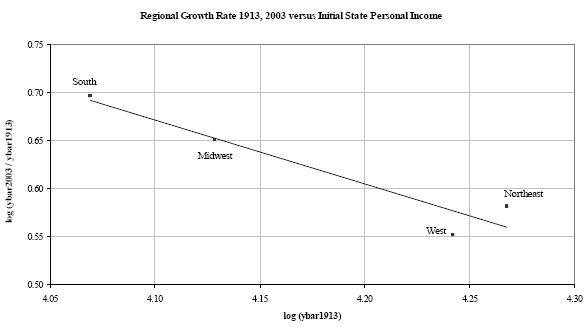 Figure 5.4. Regional Growth Rates versus Initial Income Level