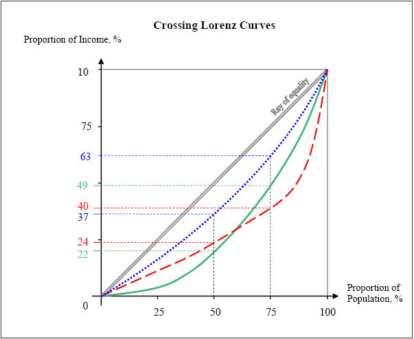 Figure 6.2. Crossing Lorenz Curves