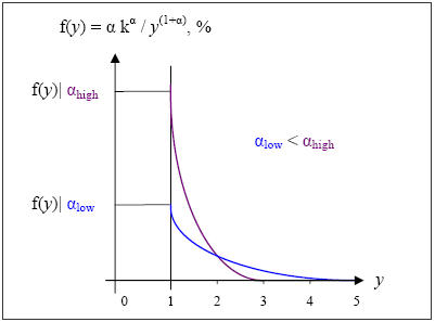 Figure 6.3. Pareto Probability Density Function