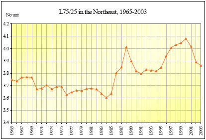 Figure 6.7. Fluctuations of Inequality Ratio L75/25, Northeast