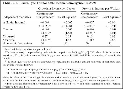 Table 5.2. Barro-Type Test for State Income Convergence, 1969-1999