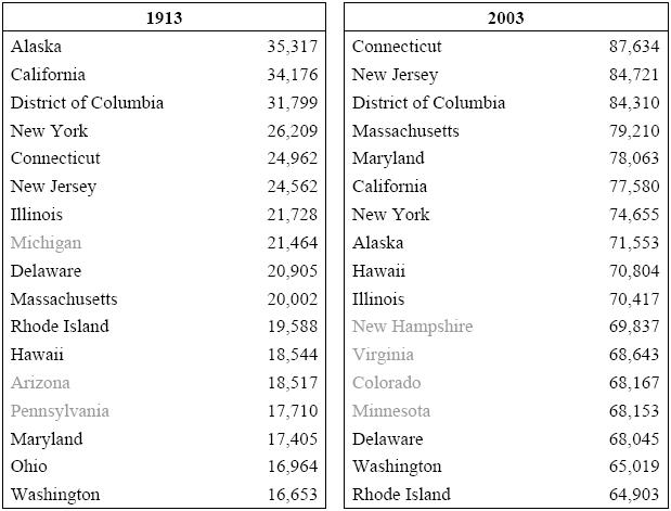 Table 5.1. High-Income States in 1913 and 2003