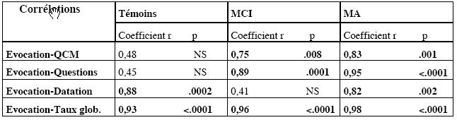 Tableau 2 : Analyses de corrélation entre les différents subtests de la batterie EVE 30