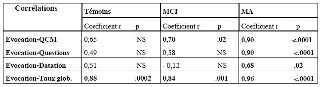 Tableau 3 : Analyses de corrélation entre les différents subtests de la batterie TOP 30