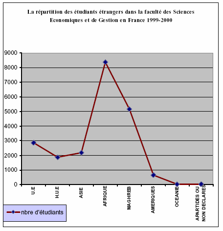Graphique n° 4a : Le taux de la population étrangère dans les facultés des Sciences Economiques et de Gestion en France.