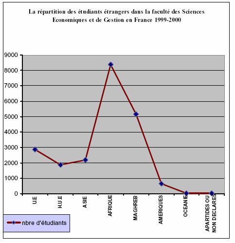 Graphique n° 4b : Le taux de la population étrangère dans les facultés des Sciences Economiques et de Gestion en France 